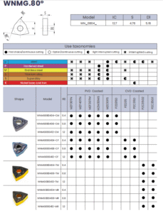 Specifications of WNMG0804 turning inserts